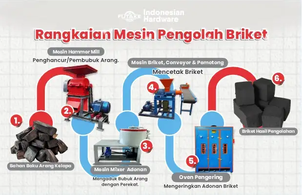 rangkaian mesin pengolah briket