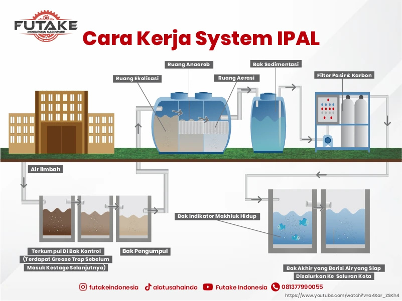 sistem kerja IPAL
