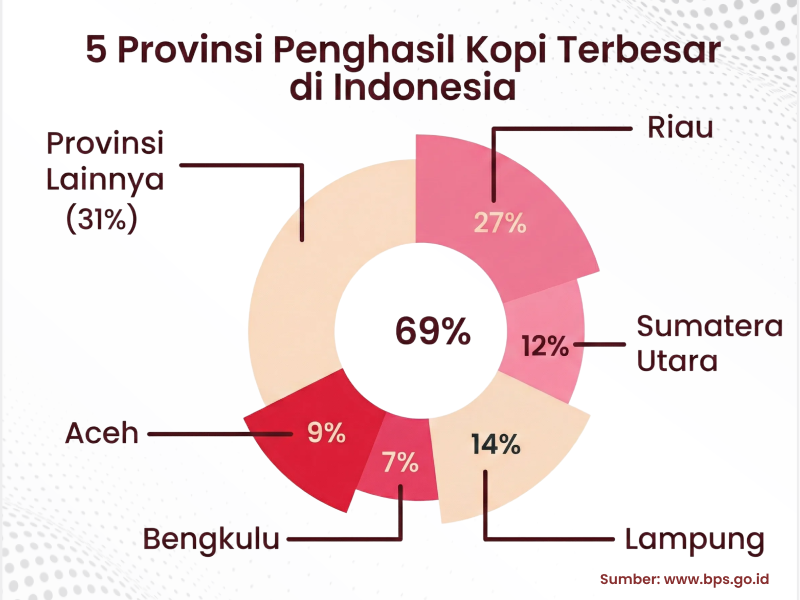 Peta provinsi penghasil kopi terbesar di Indonesia