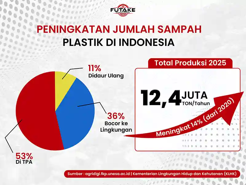 Data peningkatan jumlah sampah plastik di Indonesia dalam bentuk infografis