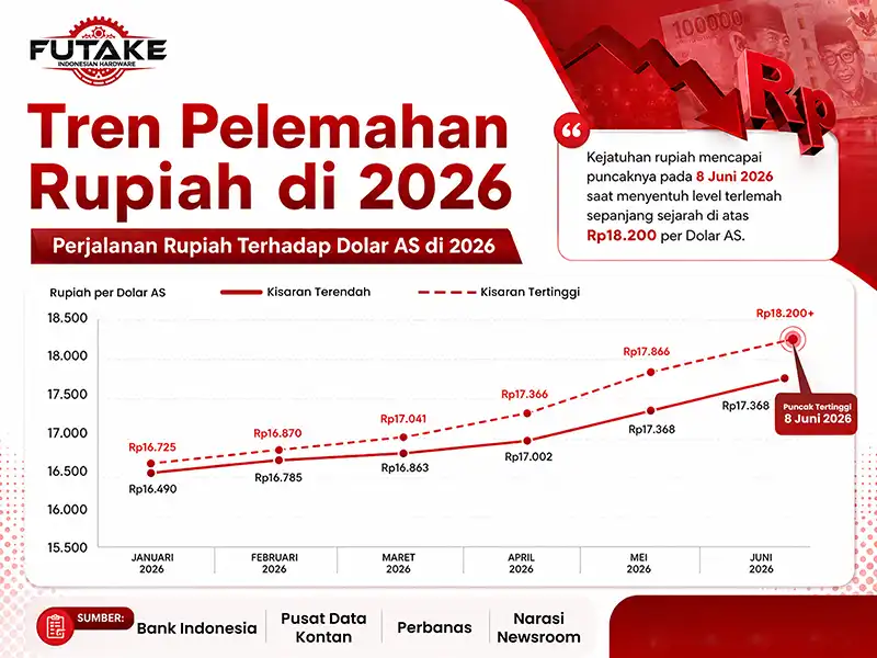 infografis tren nilai tukar rupiah melemah di 6 bulan pertaman tahun 2026
