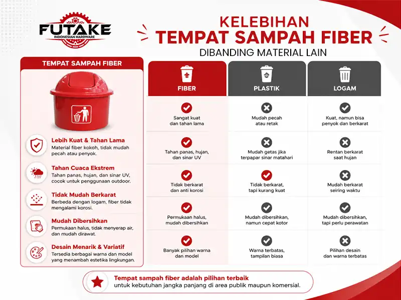 Infografis kelebihan tempat sampah fiber dibanding material lain