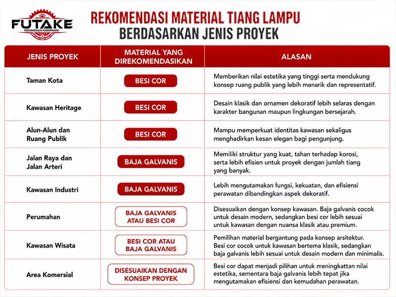 Infografis rekomendasi penggunaan tiang lampu besi cor dan baja galvanis berdasarkan jenis proyek.