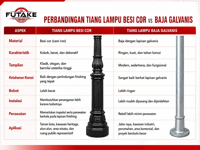 Tabel perbedaan tiang lampu besi cor dan baja galvanis berdasarkan material, karakteristik, dan aplikasi.