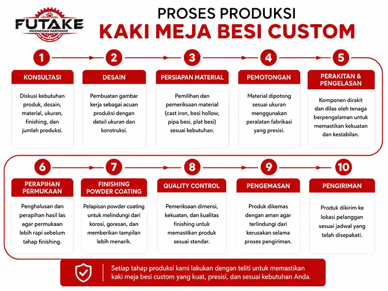 Infografis proses produksi kaki meja besi custom mulai dari konsultasi hingga pengiriman.